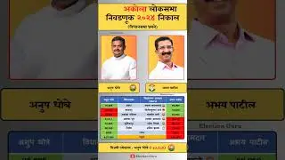 Akola Lok Sabha election 2024 result. #akola #loksabha #election #result