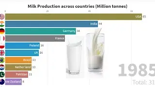 Milk Production across countries (Million tonnes)
