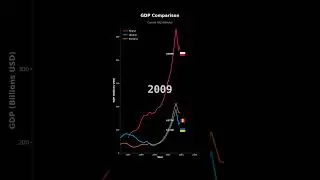 GDP Growth: Poland vs Ukraine vs Romania | Economic Comparison