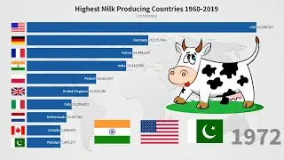 Highest Milk Producing Countries in the World 1960-2019