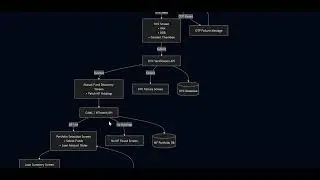 Loan against Mutual funds -Data flow diagram explanation.