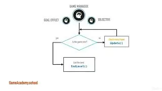 Level Management in Unity : Sample Game Project