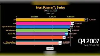 Most Popular TV Series 2000 - 2021 | D For Data
