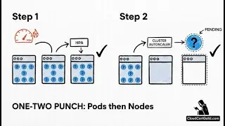 Google Cloud Architect Intermediate - Google Kubernetes Engine