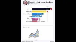 Warren Buffett's Stock Portfolio 2022 Q4 Update