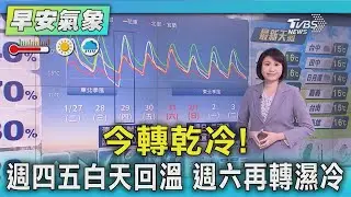 天氣/今轉乾冷! 週四五白天回溫 週六再轉濕冷｜氣象主播 劉育瑄｜早安氣象｜TVBS新聞 20260128 @TVBSNEWS01