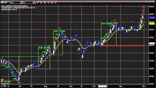 Stock Trading: AAPL Reversal Warning Signal by Tradesight Seeker