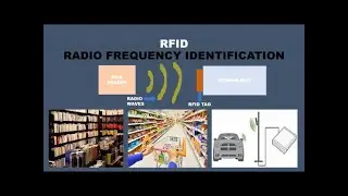 Radio Frequency Identification (RFID)