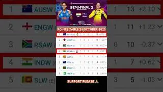 ICC Women&rsquo;s World Cup 2025 Points Table | Latest Update & Standings