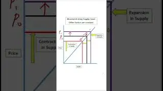 Movement Along the Supply Curve #class12economics  #economics #microeconomics #cuet  #ugcnet
