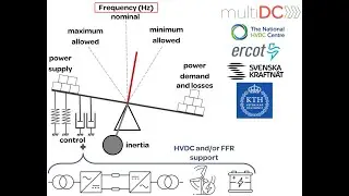 Control of HVDC and Fast Frequency Reserves in Response to Decreasing Inertia