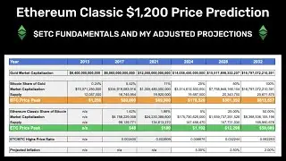 Ethereum Classic ETC $1,200 Price Prediction: $ETC Fundamentals and Adjusted Predictions