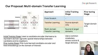 [Session2] Data-Efficient Information Extraction from Form-Like Documents
