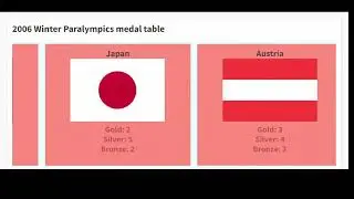2006 Winter Paralympics medal table (Italy, Turin)