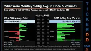 ZTS Price and Volume Analysis by 650 Day Look Back ZTS Stock Analysis for Zoetis Class A Stock $ZTS
