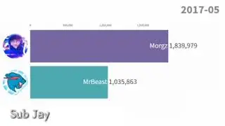 MrBeast Vs Morgz | Sub Count History (2012-2019)