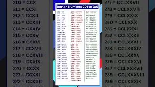 Roman numerals | Roman numbers/201 to 300 Roman Numbers/201 से 300 रोमन संख्या #shorts #roman #short