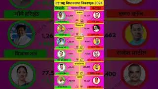 Palghar vidhansabha election result 2024 #palghar #shivsena #politicsmarathi26 #bjp #ytshorts #yt