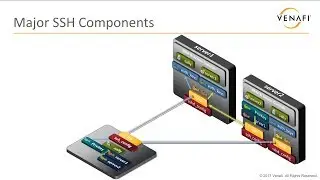 SSH 101 -  Major Components of SSH