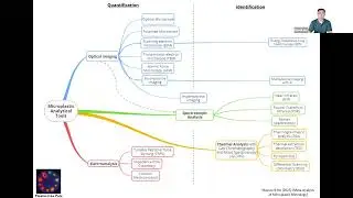 Meta-analysis of Microplastic Methods - SAMP Network July 2025