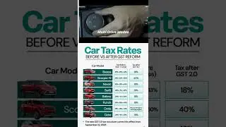New Tax on Cars after GST2.0 #shorts #youtubeshorts #trending #automobile #scorpio #india