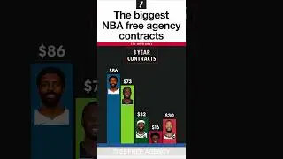 Biggest NBA Free Agency Contracts 💰 (2025)