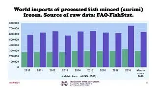 2021 World Processed Production and Trade of Frozen Minced Fish Surimi
