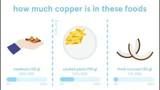 Explanation of the Nutritional Role of Copper and Examples of Foods that contain Copper
