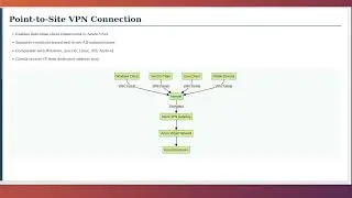 Azure Cloud VPN Options - Complete Guide to Hybrid Connectivity