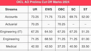 OICL AO Cut OFF TREND LAST 5 YEARS PRE + MAINS | oicl ao generalist prelims cut off | oicl ao cutoff