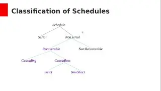 Recoverability