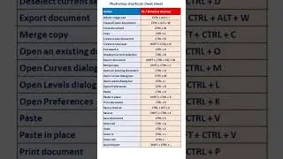 😮 Never Miss Photoshop Shortcuts ⌨| Mac | Windows