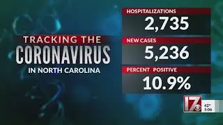 NC reports another record high in COVID-19 hospitalizations