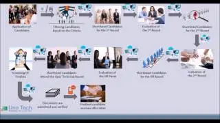Demo Workflow for Recruitment Process
