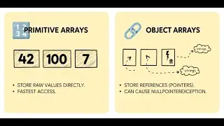 Episode 21 - Java Arrays Deep Dive | How JVM Stores Data Before Collections Exist (Modern Java)