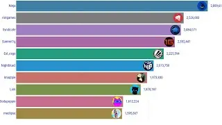 Most Popular Twitch Streamers (2013 - 2021)