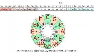 Haydn: Symphony No. 93 in D Major, 1st mov. Movable-do and Key analysis