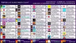 [#5] @VladandNiki hits 149M subscribers and [#1] @MrBeast hits 461M subscribers