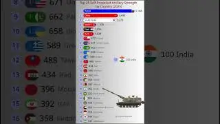 Top 25 Self propelled Artillery Powers 2025 💣🔥 | India #32nd 🇮🇳 #ArtilleryPower2025 #shorts