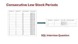 Consecutive Low Stock Periods - SQL Interview Question