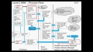 Level 2 BIM Overview