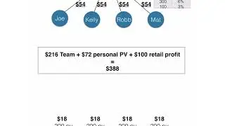 How The Amway Compensation Plan Works