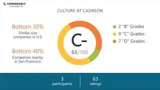 Working at Cadreon - May 2018