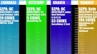 Coinbase alternative? Welcher exchange ist der beste? Binance/Kraken/Bitstamp/Coinbase