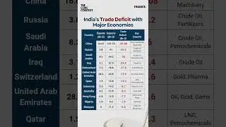 India's Biggest Trade Loss! #india #trade #loss #import #export #topcountries #tradewar #china #usa