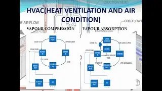 VAPOUR COMPRESSION(VCR) Refrigeration cycle| VAPOUR ABSROPTION (VAR)|HVAC|chiller working animation