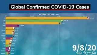Global Confirmed COVID-19 Cases (Bar Chart Animation)