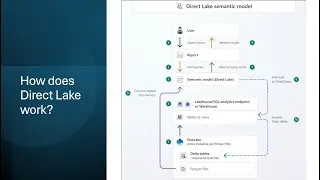 What is Direct Lake mode? How does it work? Demo | Performance | Pros & Cons