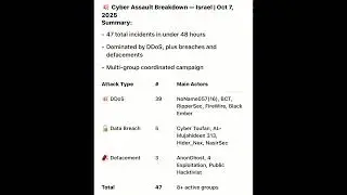 Israel Cyberattack #cyberattack #israel