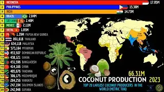 TOP 20 LARGEST COCONUT PRODUCERS  IN THE WORLD